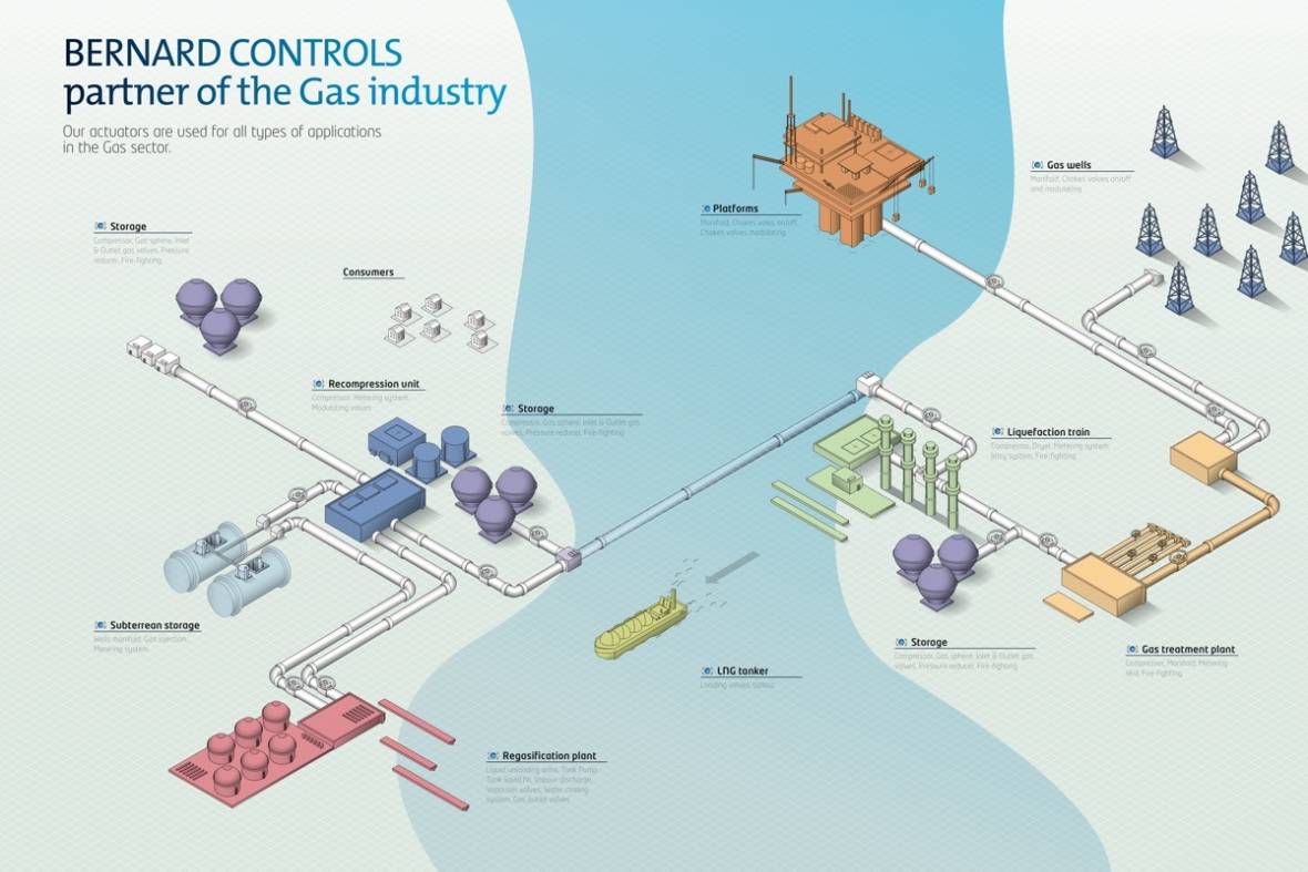 BERNARD CONTROLS, partner of the Gas Industry